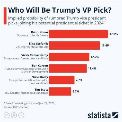 Election 2024 updates: Trump VP pick looms ahead of Biden .